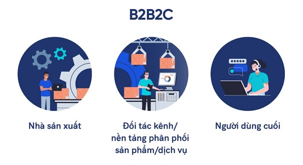 B2B2C (Doanh nghiệp với doanh nghiệp với người tiêu dùng)